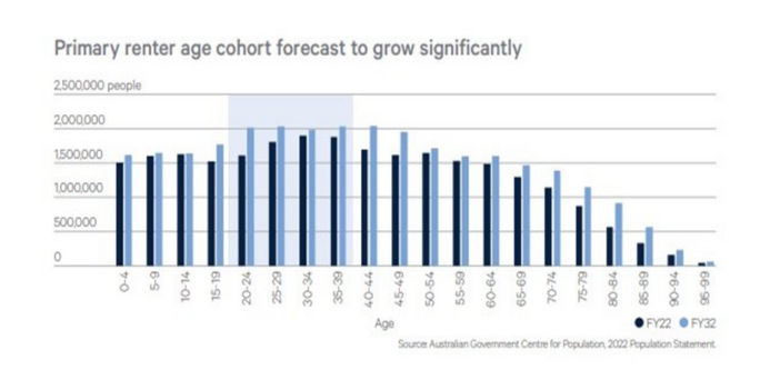Mirvac says its Build to Rent development is perfect timing as it flags medium-term aim for 5,000 apartments post image