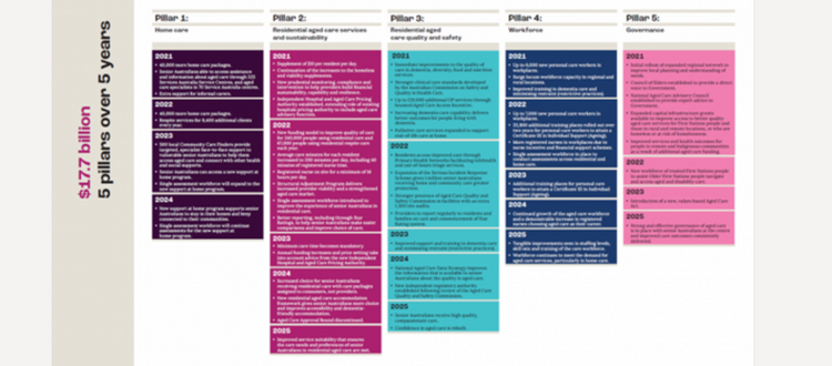 Consolidation of the aged care sector the inevitable outcome of Govt’s reform agenda post image