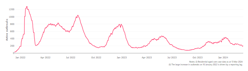 Residential aged care COVID-19 virus outbreaks lowest in six months post image