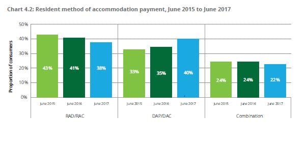 More residents choosing to pay a DAP than a RAD: ACFA report post image