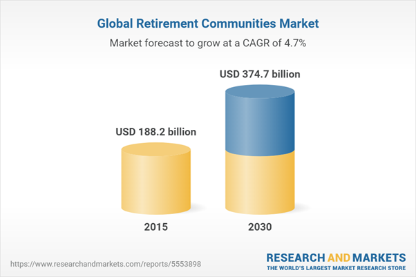 Global retirement communities market to almost double from 2015-2030 post image