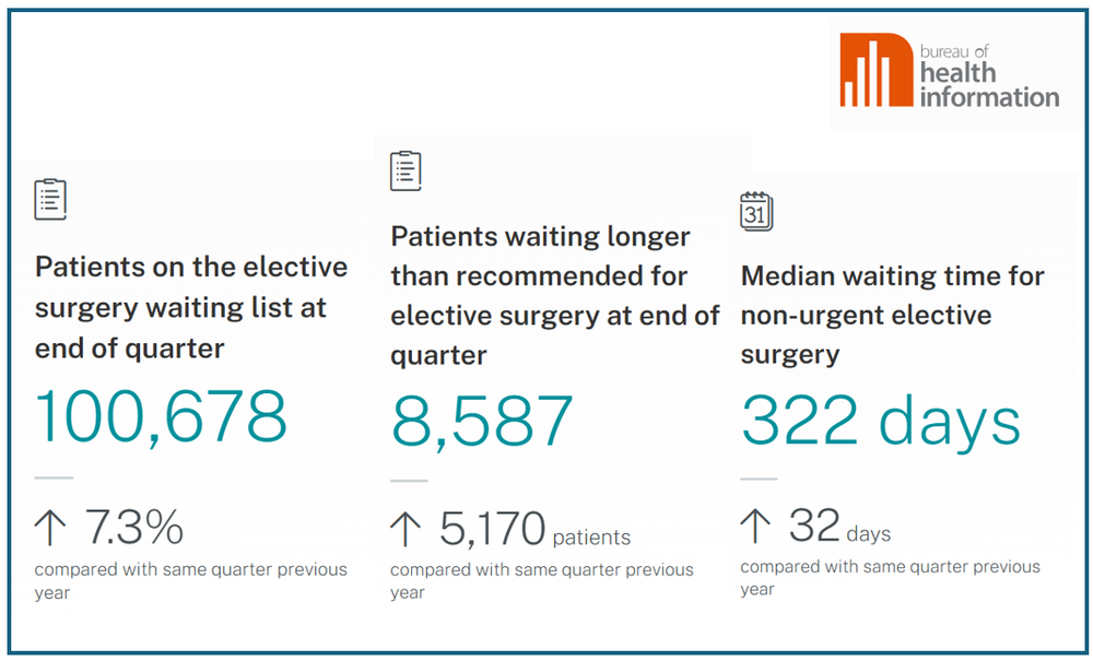 NSW elective surgery wait times hit worst levels since COVID-19 post image