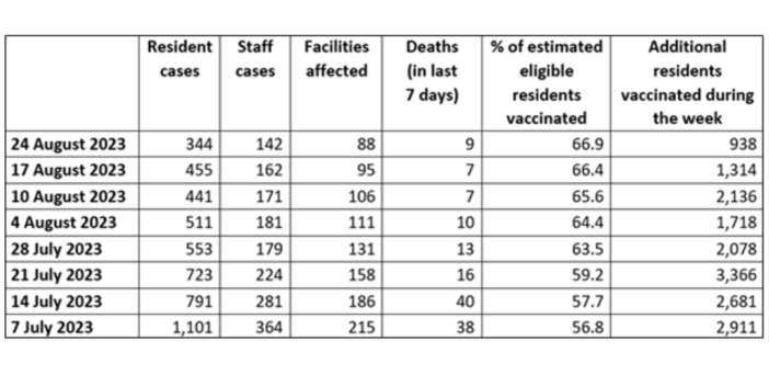 COVID vaccinations in aged care fall to a new low as nine residents die post image