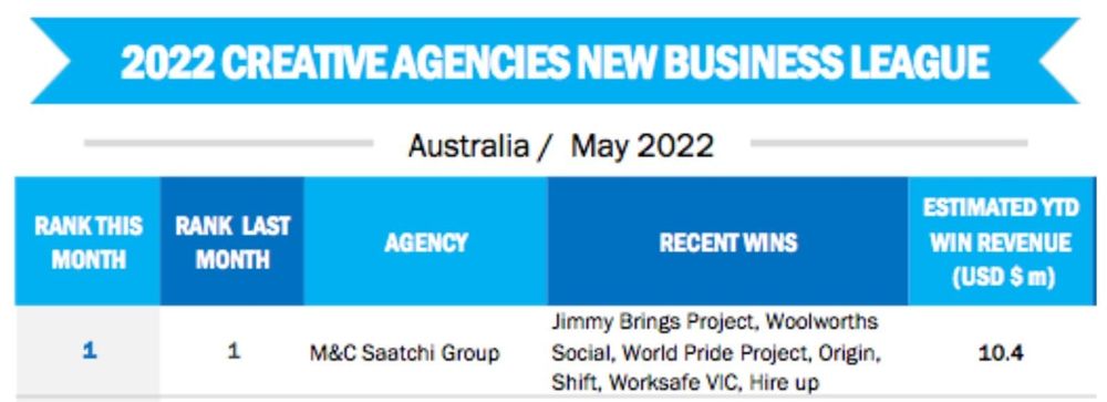 Ryman Healthcare Australia invests big in M&C Saatchi ad agency post image