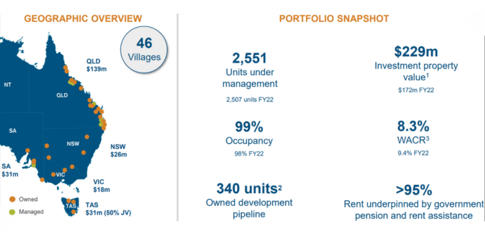 Eureka Group wants to buy more rental villages after 134% rise in annual profit post image