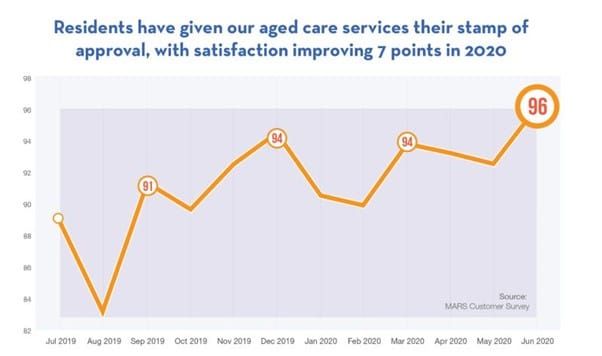 St Vincent’s Care Services posts 7-point increase in resident satisfaction during global pandemic post image