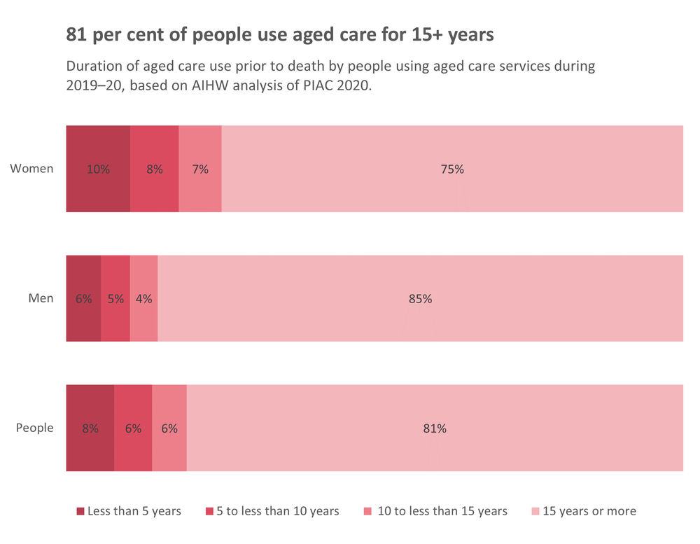 Opinion: most people use aged care for 15 years-plus. Time to rethink your strategy? post image