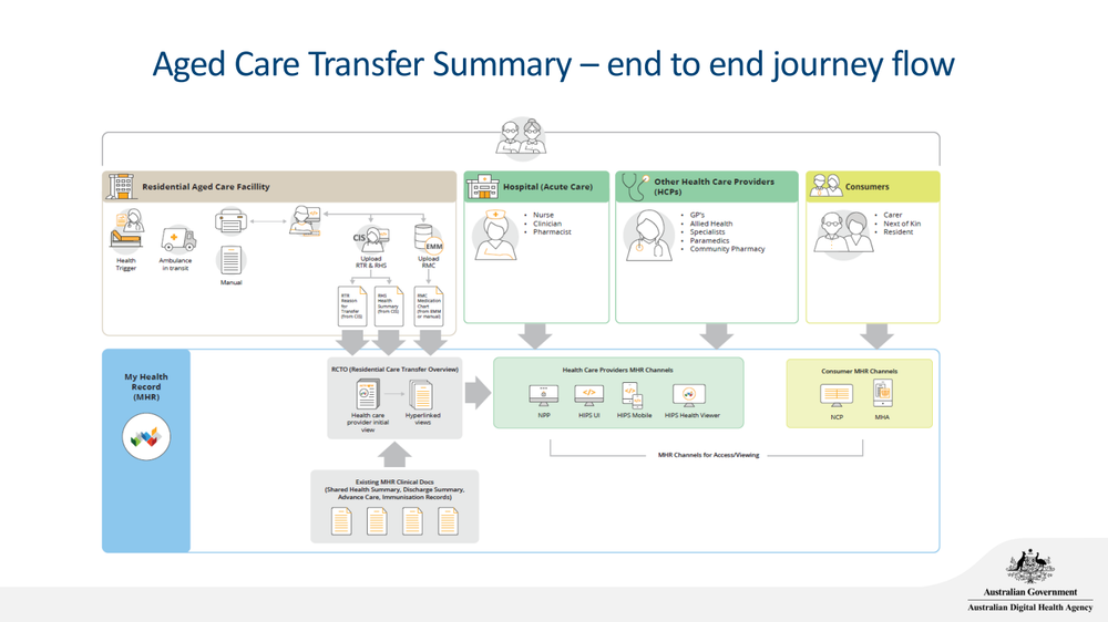Australian Digital Health Agency adding hospital aged care transfer summary to My Health Record post image