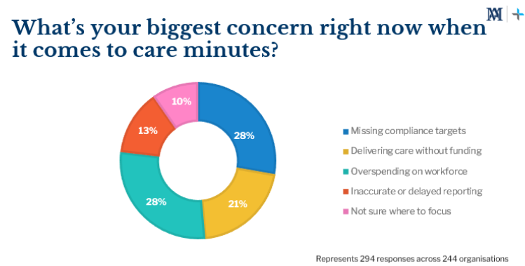 Providers "walk tightrope" between care minute compliance and funding: Mirus post image