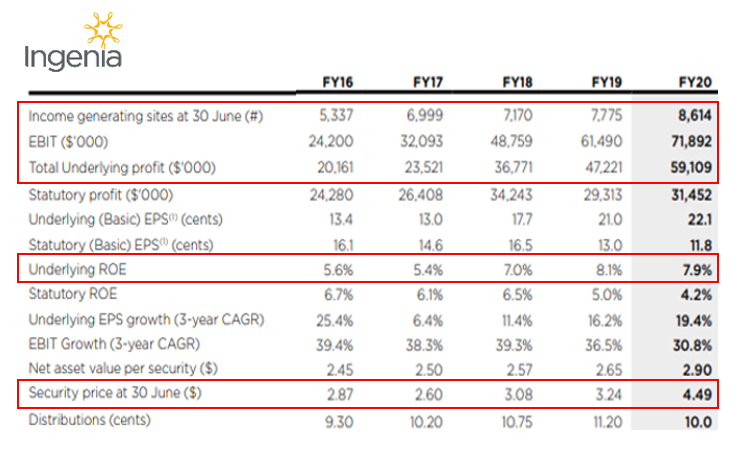 Ingenia provides insight into mixed retirement living growth and cash potential post image