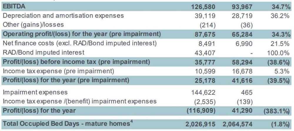 Estia forced to write down assets after COVID infects one-third of its Melbourne aged care homes – $2.5 million spent responding to first wave of outbreaks including quarantine leave post image