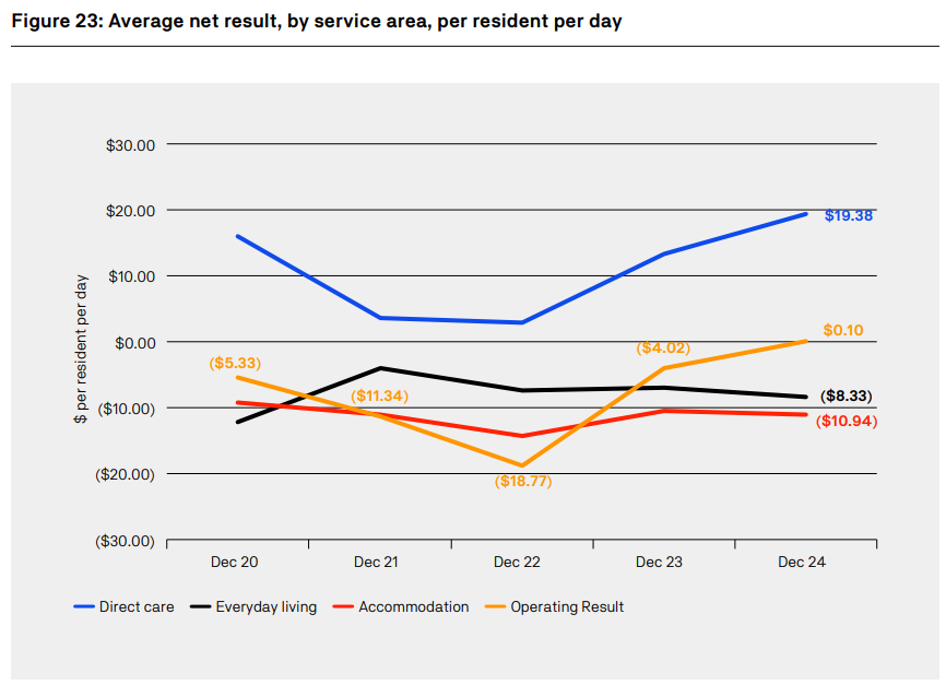 How to make residential aged care viable: UARC post image