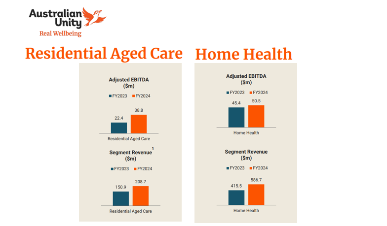 myHomecare acquisition and new homes drive Australian Unity earnings higher post image