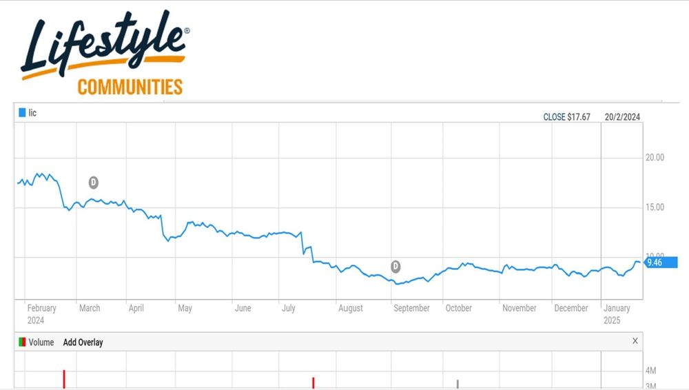 AustralianSuper increases its stake in Lifestyle Communities’ land lease business. Good business or sensing a takeover? post image