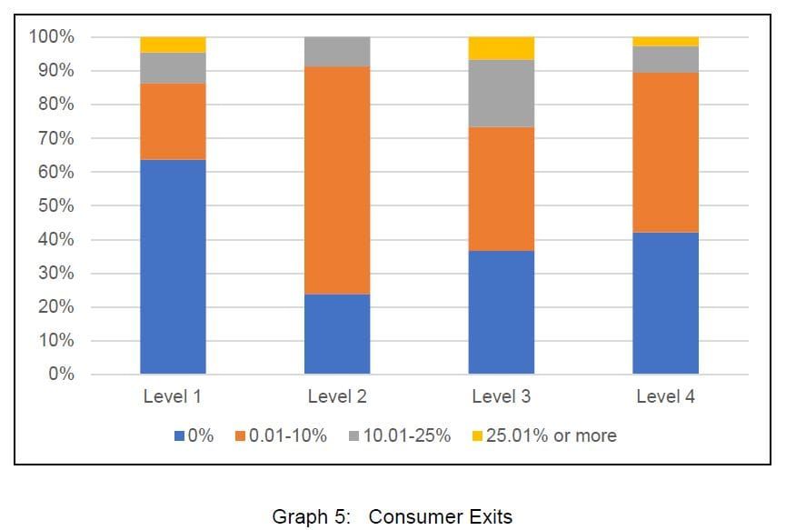 Half of home care providers lost clients after CDC, new survey says post image