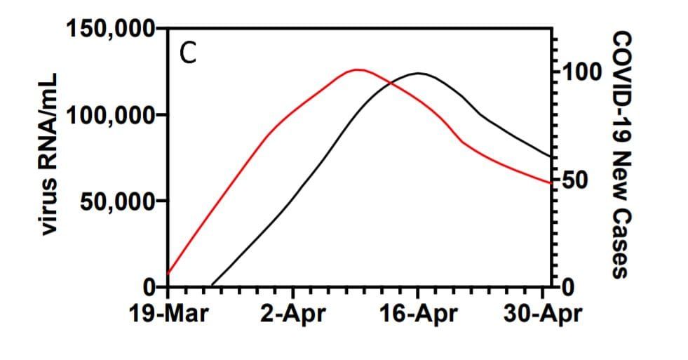 Yale University study shows sewage can predict number of COVID-19 cases – three to seven days later post image