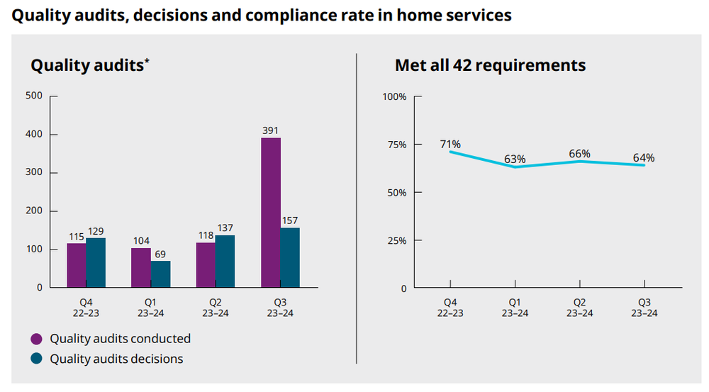 Aged care regulator triples Home Care audits as non-compliance surges to 36% post image