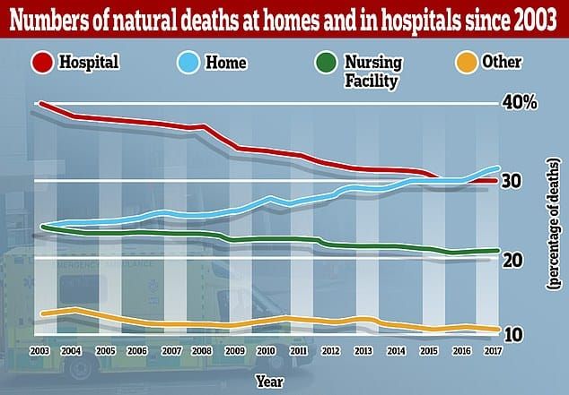 US: More deaths now occur at home than in hospitals and aged care facilities post image