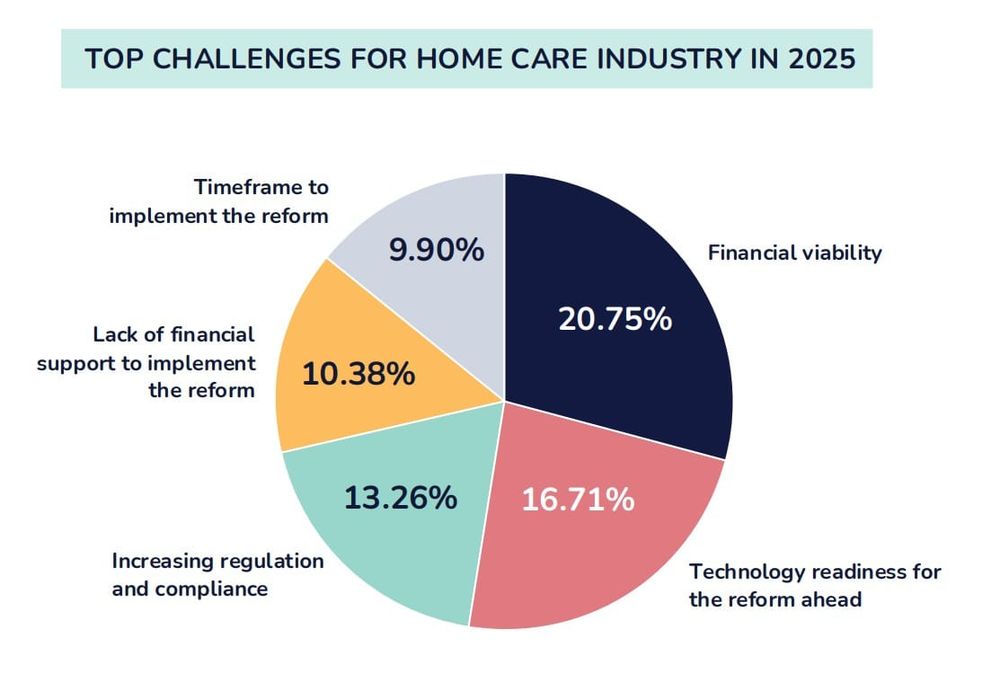 Home care providers fear sector collapse without urgent funding and reform clarity: Enkindle survey post image