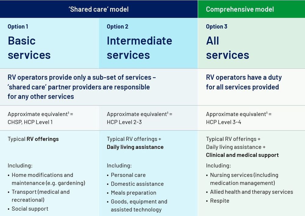 Retirement operators seek to provide care at scale in villages post image
