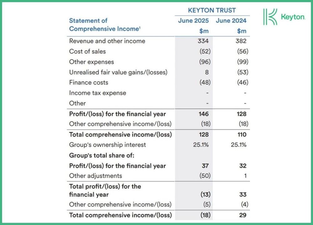 Retirement village operator Keyton lifts profit to $146M in FY25 post image