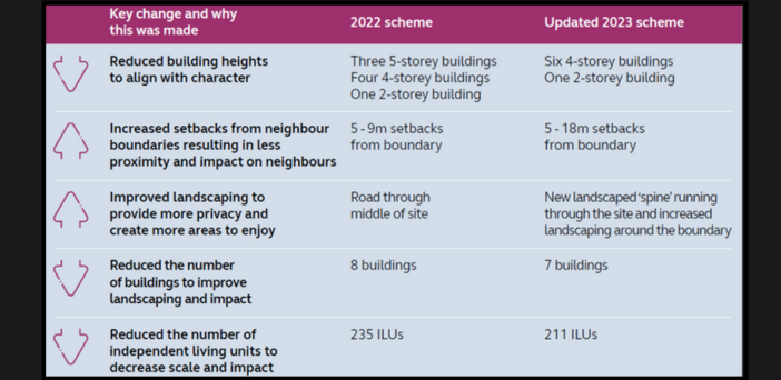 This is just part of Uniting’s measures to appease opponents to its now $200M masterplan for its Kingscliff site in NSW’s Northern Rivers post image