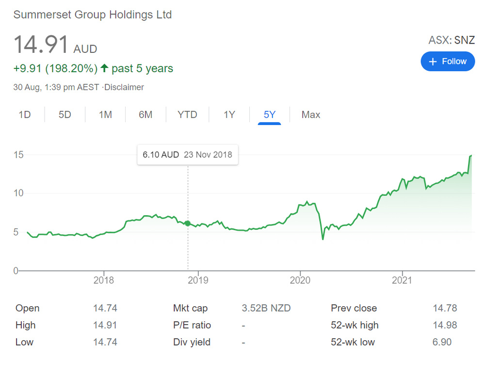 Summerset buys site for fourth village in Melbourne post image
