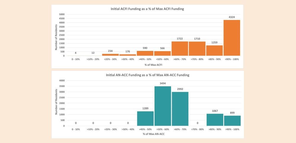 Aged care facilities are underclaiming an average of $370K under AN-ACC post image