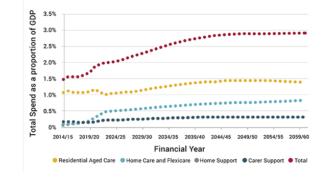 Actuaries forecast ballooning aged care costs post image