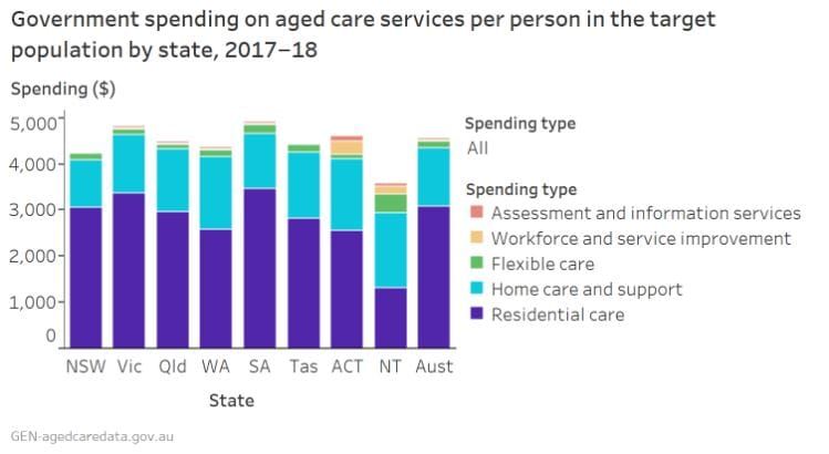 How much does each state or territory contribute to its aged care services funding? post image