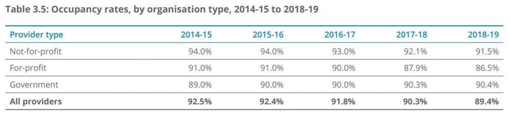 Residential occupancy drops to 86.5% for For Profit providers, latest ACFA report reveals – providers with two to six homes the worst performers post image