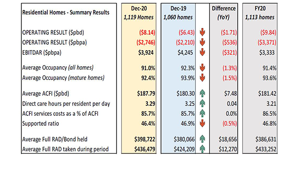 Sector staring down $1B operating loss in 2019-20 – 58% of aged care homes running at a loss: StewartBrown post image