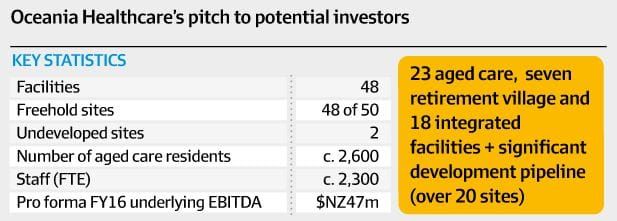NZ’s village and care operator Oceania raises $200M in IPO at low end price post image