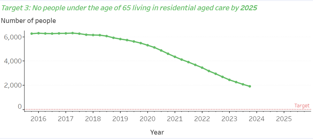 1,891 people under the age of 65 living in residential aged care post image
