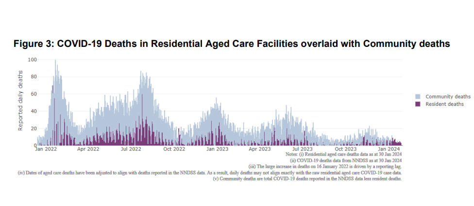January aged care deaths from COVID-19 surge 400% as vaccination rates languish post image