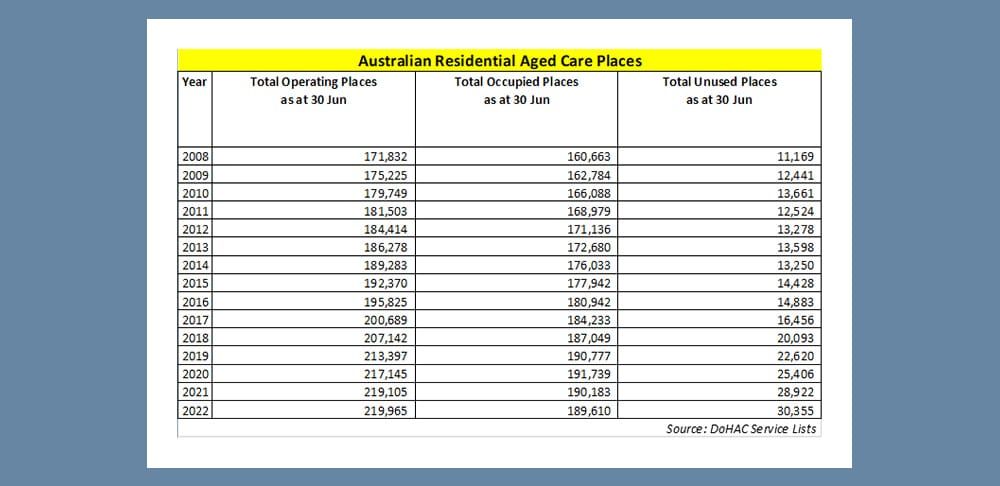 Can’t find an aged care bed? This is why – Australia is adding just 1,500 beds a year to ‘sandbag’ its future post image