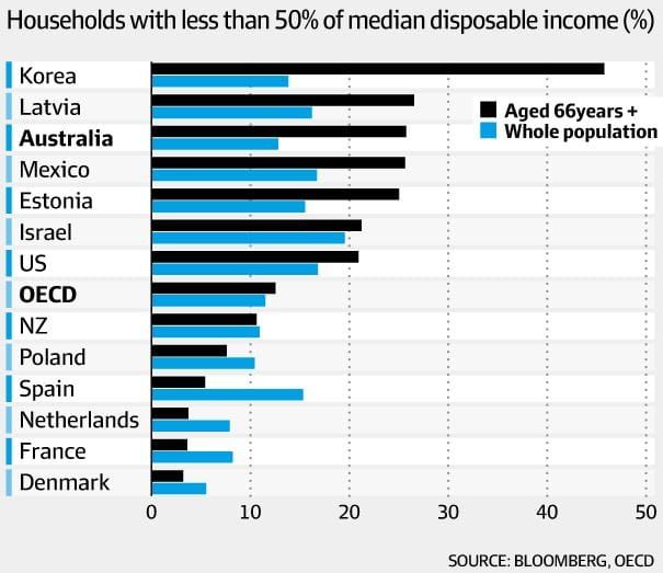 “Boom for listed landlords”: AFR outlines appeal of land lease communities as research shows Aussie baby boomers third-poorest in the OECD post image