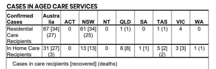 COVID-19: confirmed cases in aged care plateau as Newmarch House residents given all-clear post image