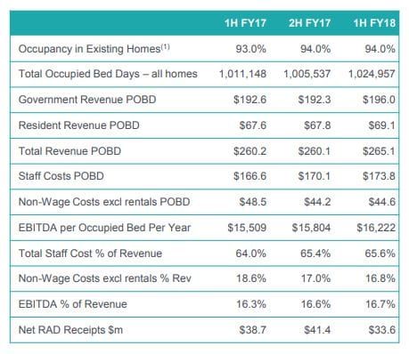 Estia on track with $45.4M EBITDA for FH18 – average occupancy 94% post image