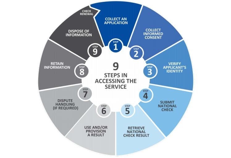 Alert for aged care operators: new requirements for police checks for staff and volunteers start 1 July post image