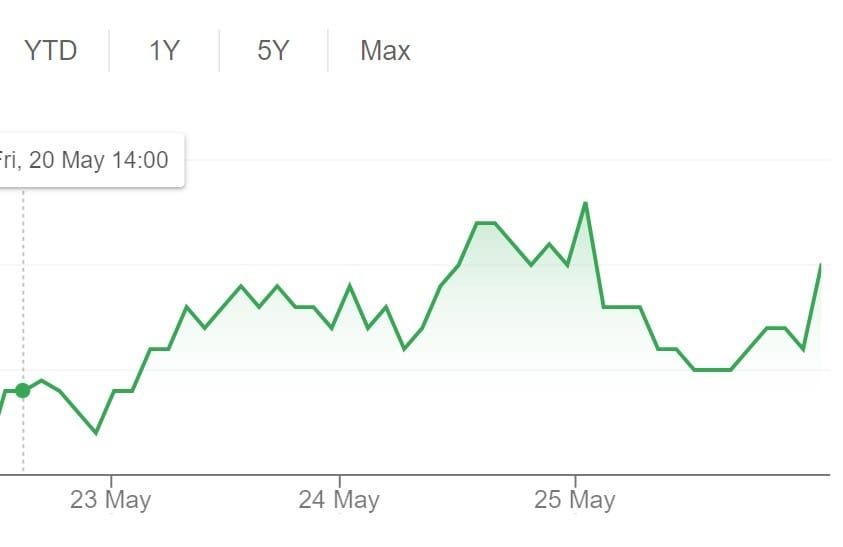 Estia Health shares jump on Labor’s election victory post image