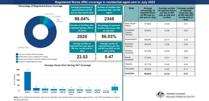 86% of aged care homes have a Registered Nurse on site 24/7 and exempt homes not counted post image