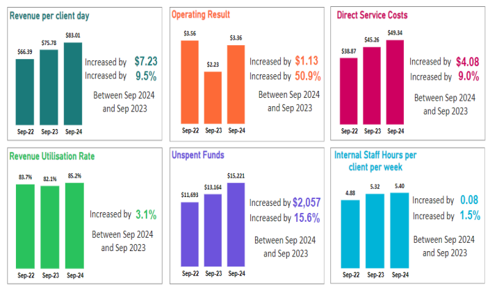 Home care earnings rebound but future margins will be eroded: StewartBrown post image