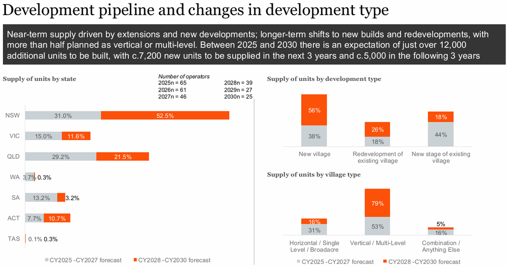 7,200 new retirement units over three years fall short of demand: PwC/Property Council Retirement Living Census post image