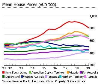 Groundhog Day for Stockland Retirement – and the retirement village sector: ROA stalled at 4.5% post image