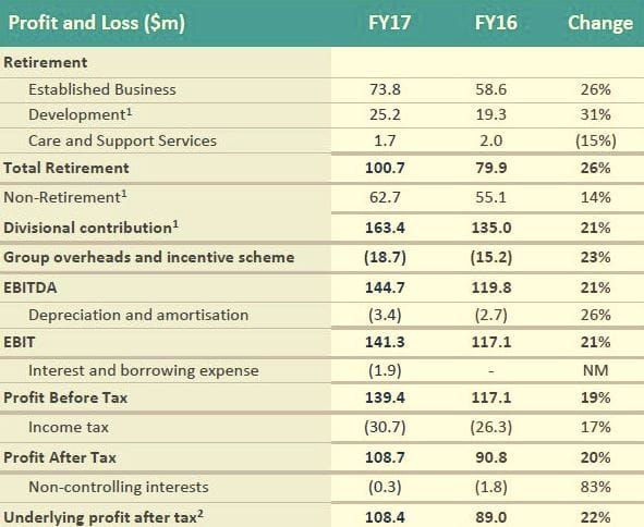 Aveo reveals 22% increase in FY17 profits – and changes to village contracts post image