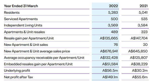 RetireAustralia’s annual underlying profit $56.5M, up 87% despite COVID-19 post image