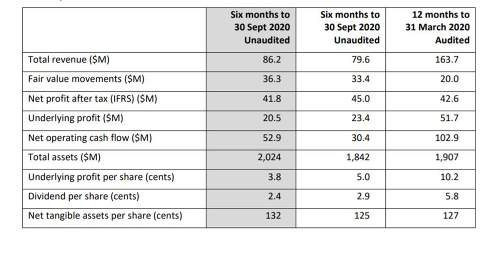 NZ’s Arvida reports $42M NPAT after lift in value of its retirement village units – 200 units to be delivered annually post image
