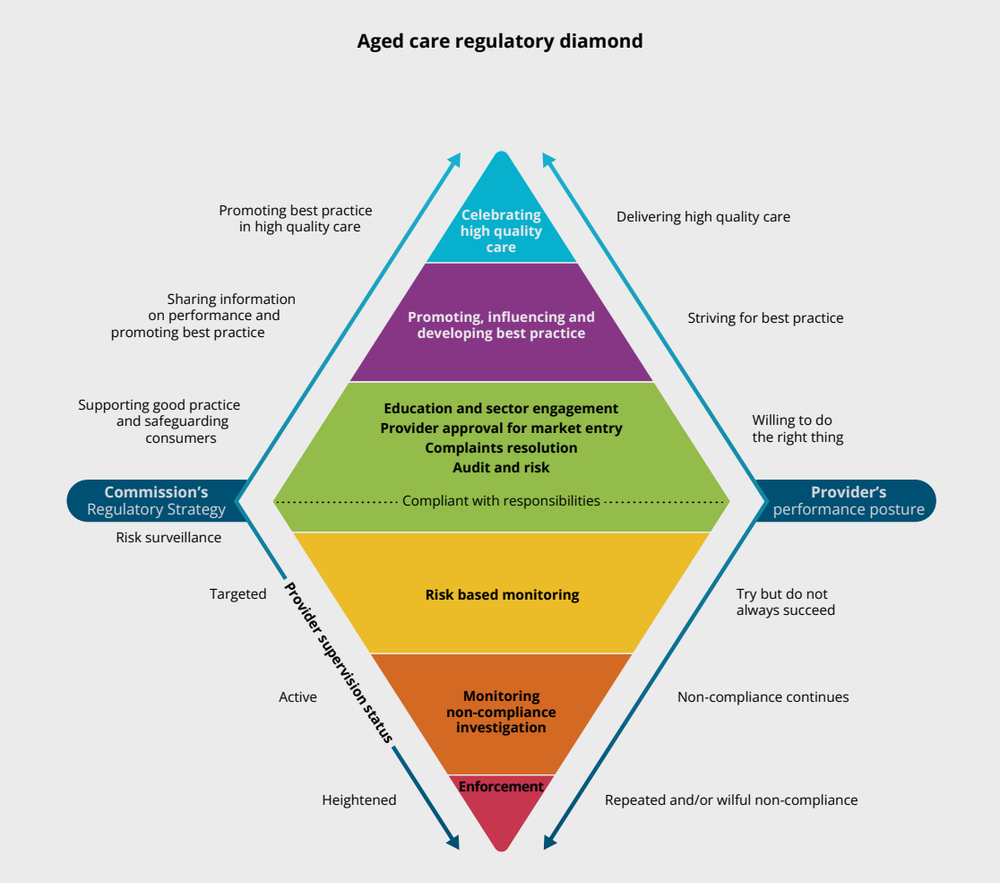 Regulatory Strategy 2024-25 a "bridge" to new Aged Care Act post image