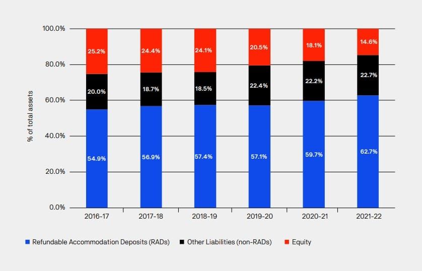 Despite aged care’s capital issues, optimistic providers are planning ahead for new beds post image